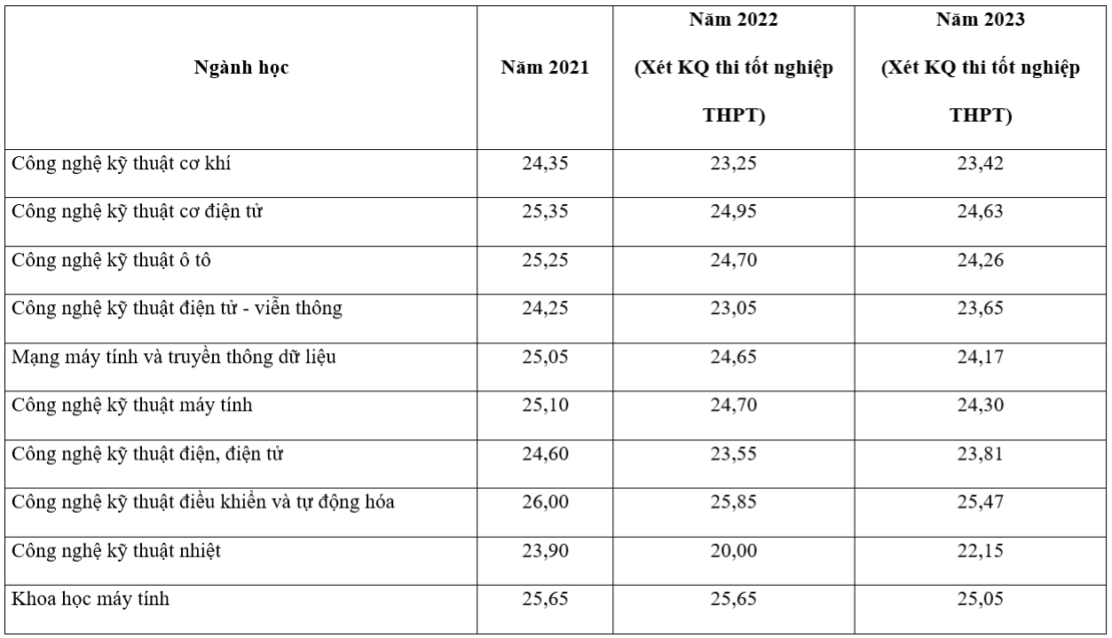 Điểm chuẩn Đại học Công nghiệp Hà Nội 3 năm qua tăng giảm ra sao? - 1