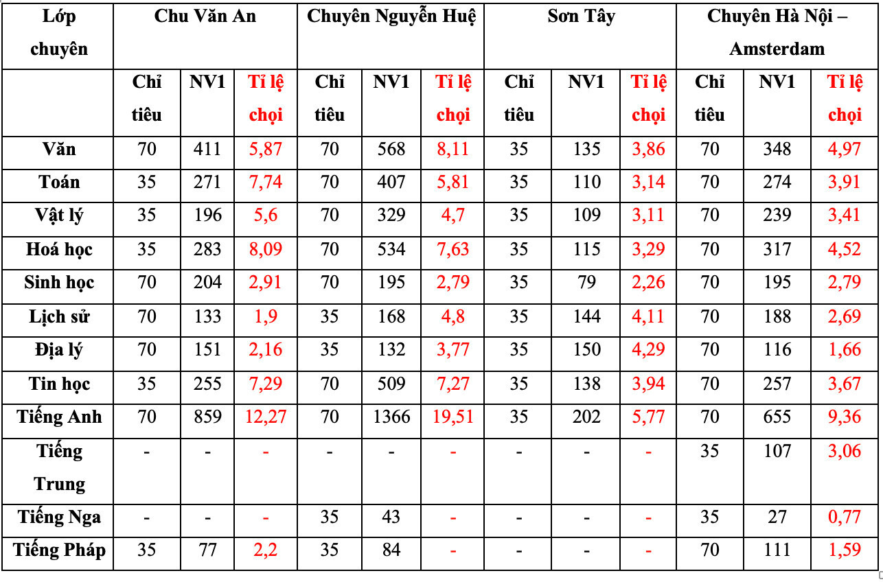 Tỷ lệ chọi từng lớp chuyên các trường THPT chuyên thuộc Sở GD&ĐT Hà Nội.