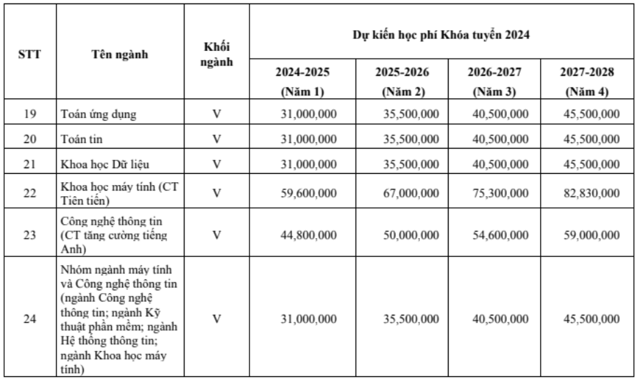 Chi tiết học phí 6 trường trực thuộc Đại học Quốc gia TP.HCM 2024 - 4