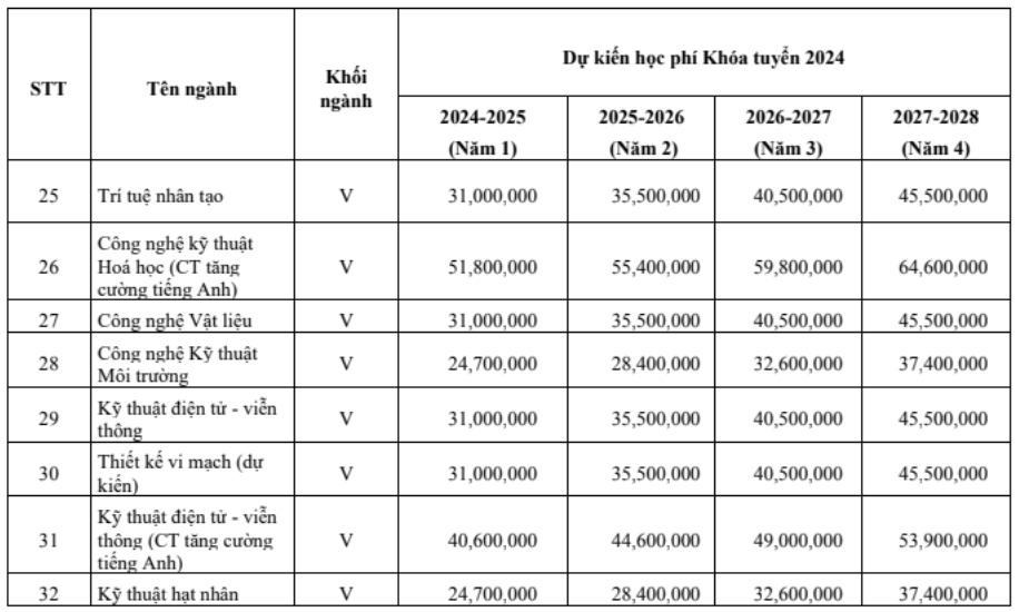 Chi tiết học phí 6 trường trực thuộc Đại học Quốc gia TP.HCM 2024 - 5