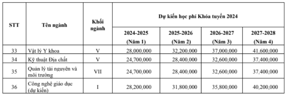 Học phí Đại học Khoa học Tự nhiên - Đại học Quốc gia TP.HCM.