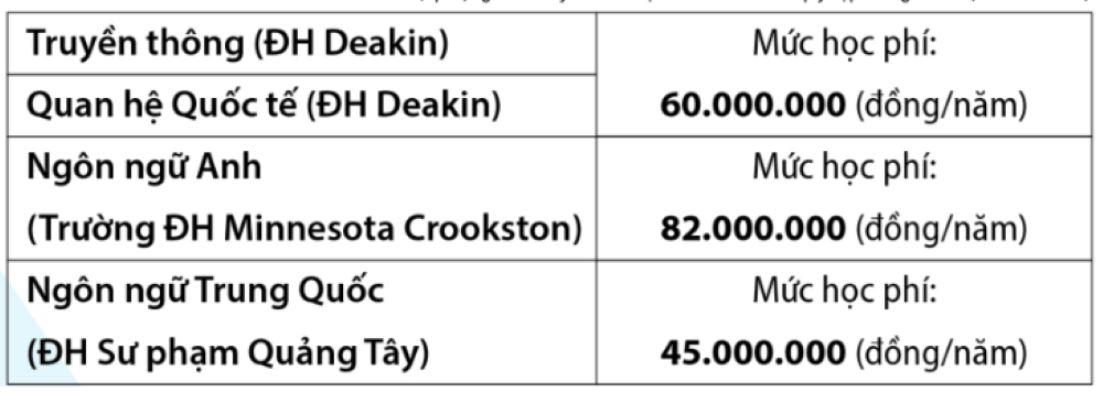 Học phí chương trình liên kết quốc tế 2 + 2.