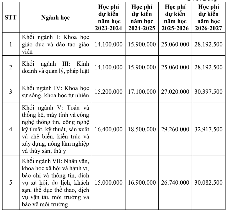 Học phí trường Đại học An Giang - Đại học Quốc gia TP.HCM.
