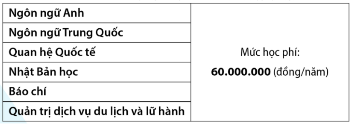 Học phí đào tạo Chuẩn quốc tế và tăng cường tiếng Anh.