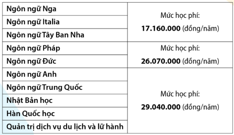 Học phí nhóm ngành Ngôn ngữ, Du lịch.