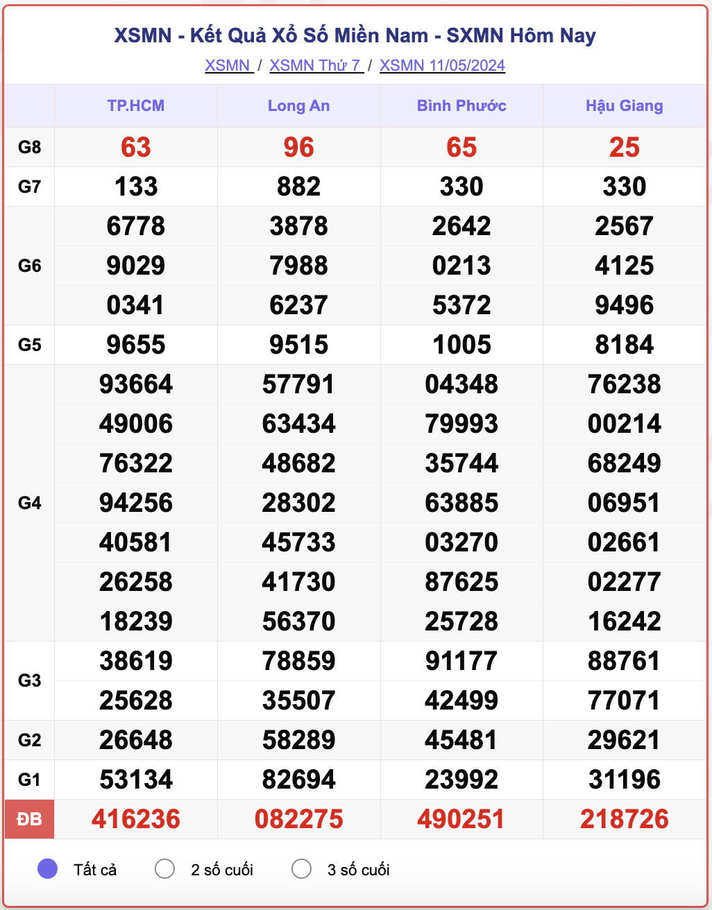 XSMN thứ Bảy, kết quả xổ số miền Nam ngày 11/5/2024.