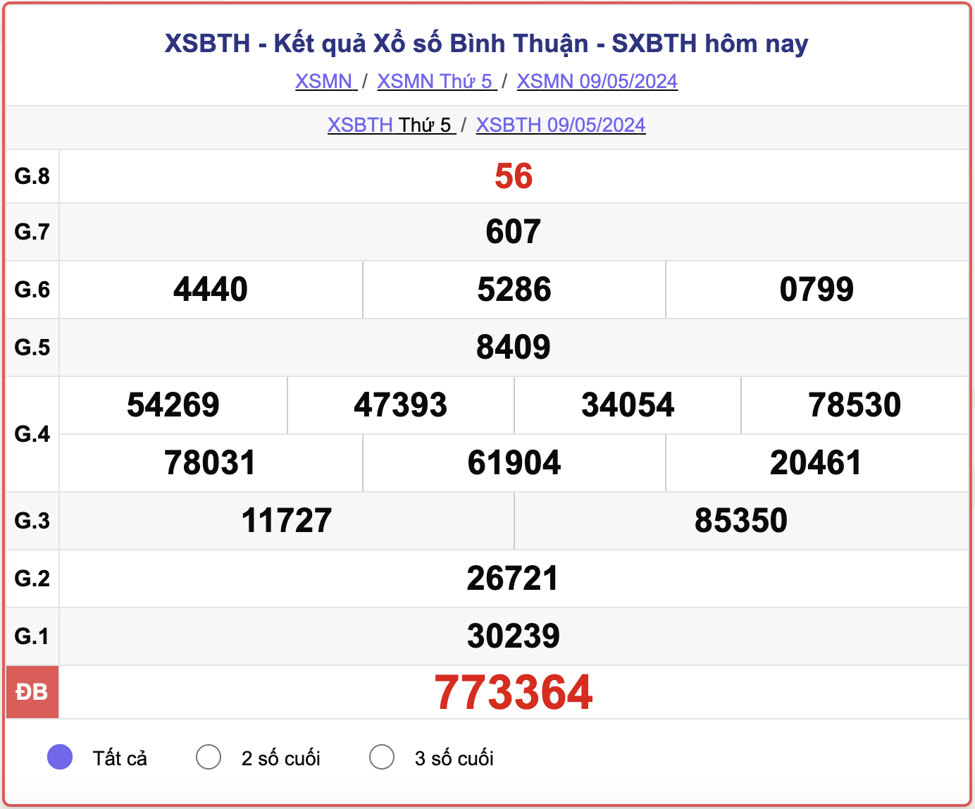 XSBTH thứ Năm, kết quả xổ số Bình Thuận ngày 9/5/2024.