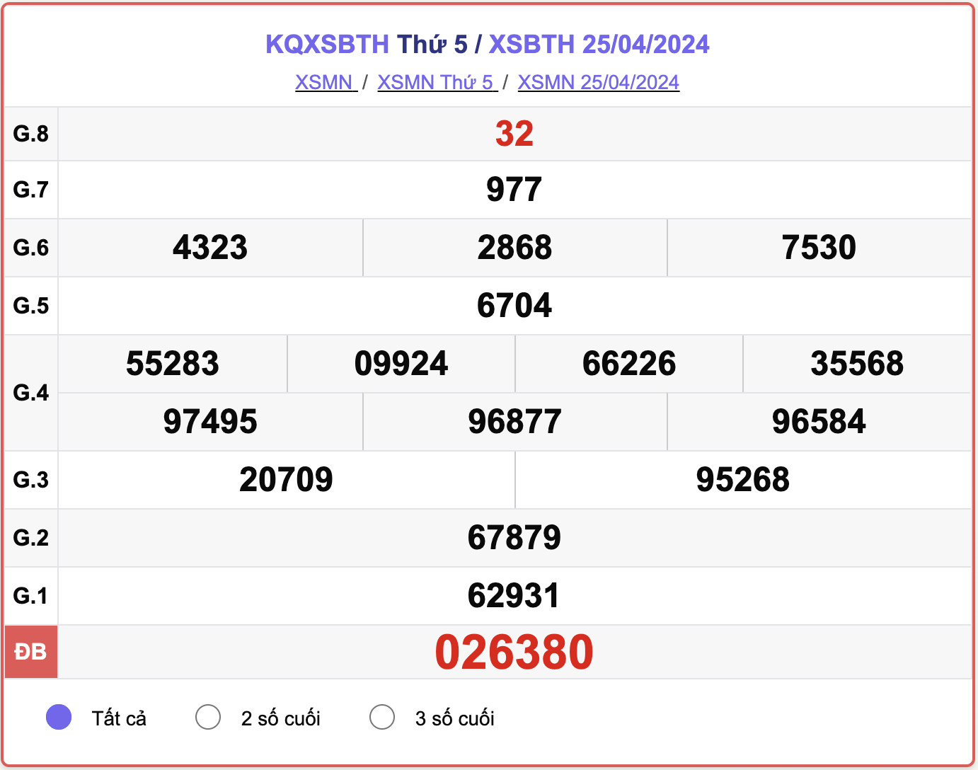 XSBTH thứ Năm, kết quả xổ số Bình Thuận ngày 25/4/2024.