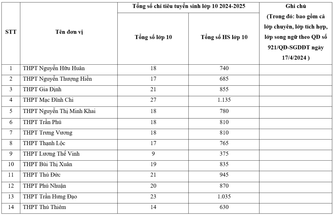 TP.HCM tăng hơn 5.500 chỉ tiêu lớp 10 công lập năm 2024  - 1