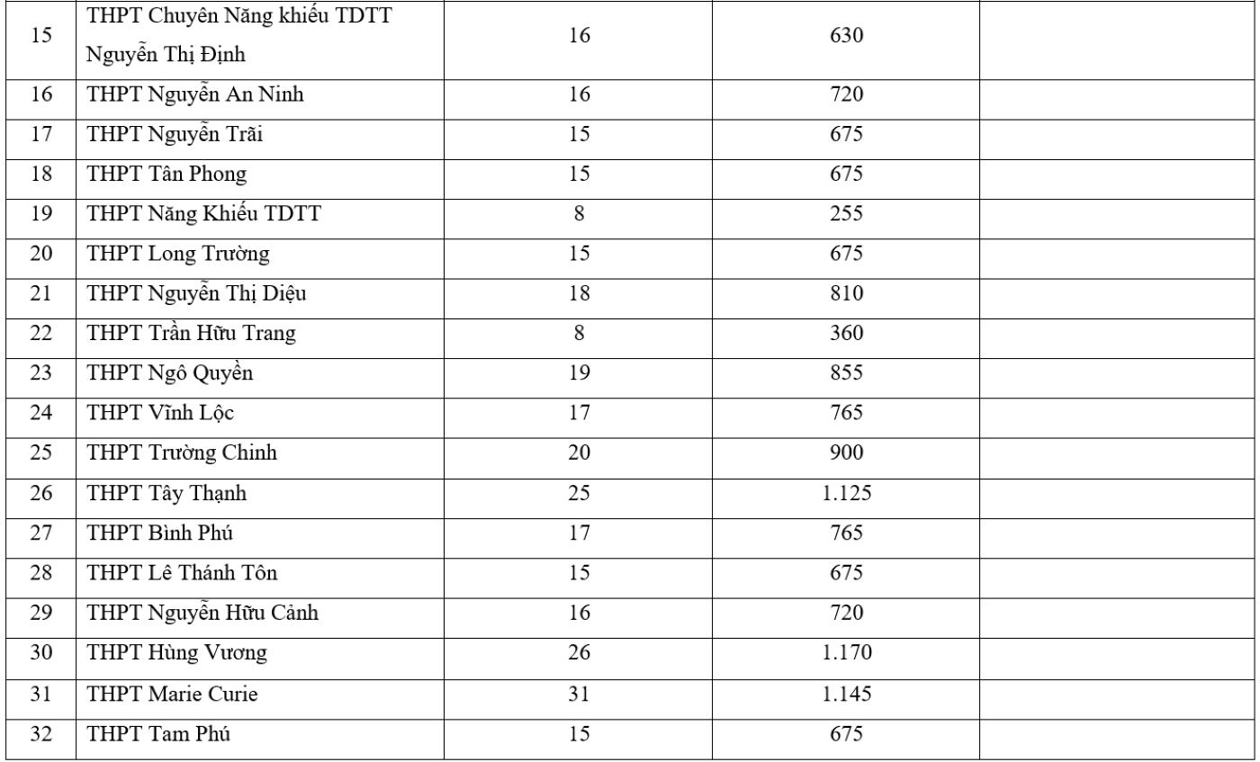 TP.HCM tăng hơn 5.500 chỉ tiêu lớp 10 công lập năm 2024  - 2