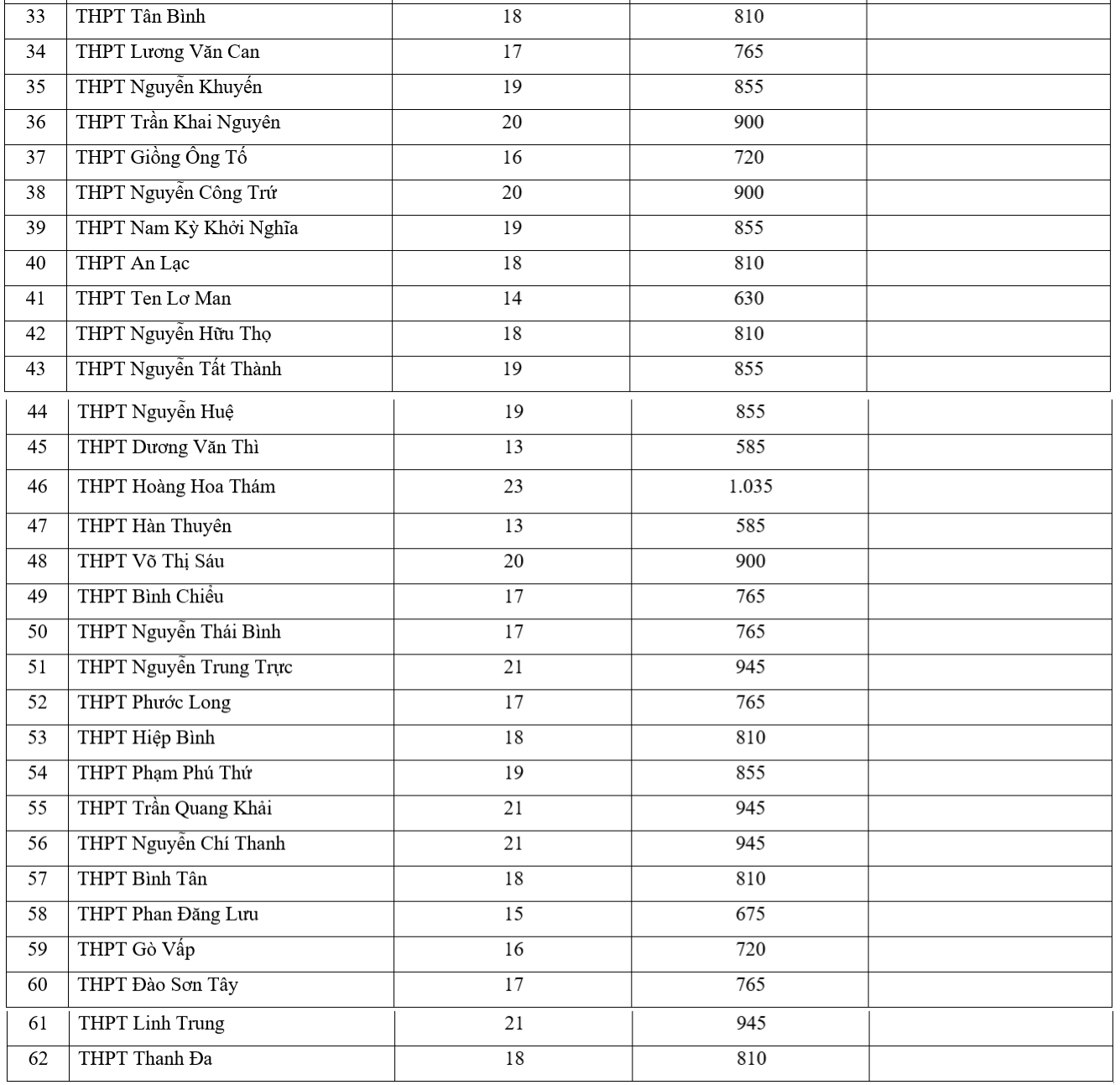 Số chỉ tiêu tuyển sinh lớp 10 năm học 2024 - 2025 sau khi điều chỉnh.