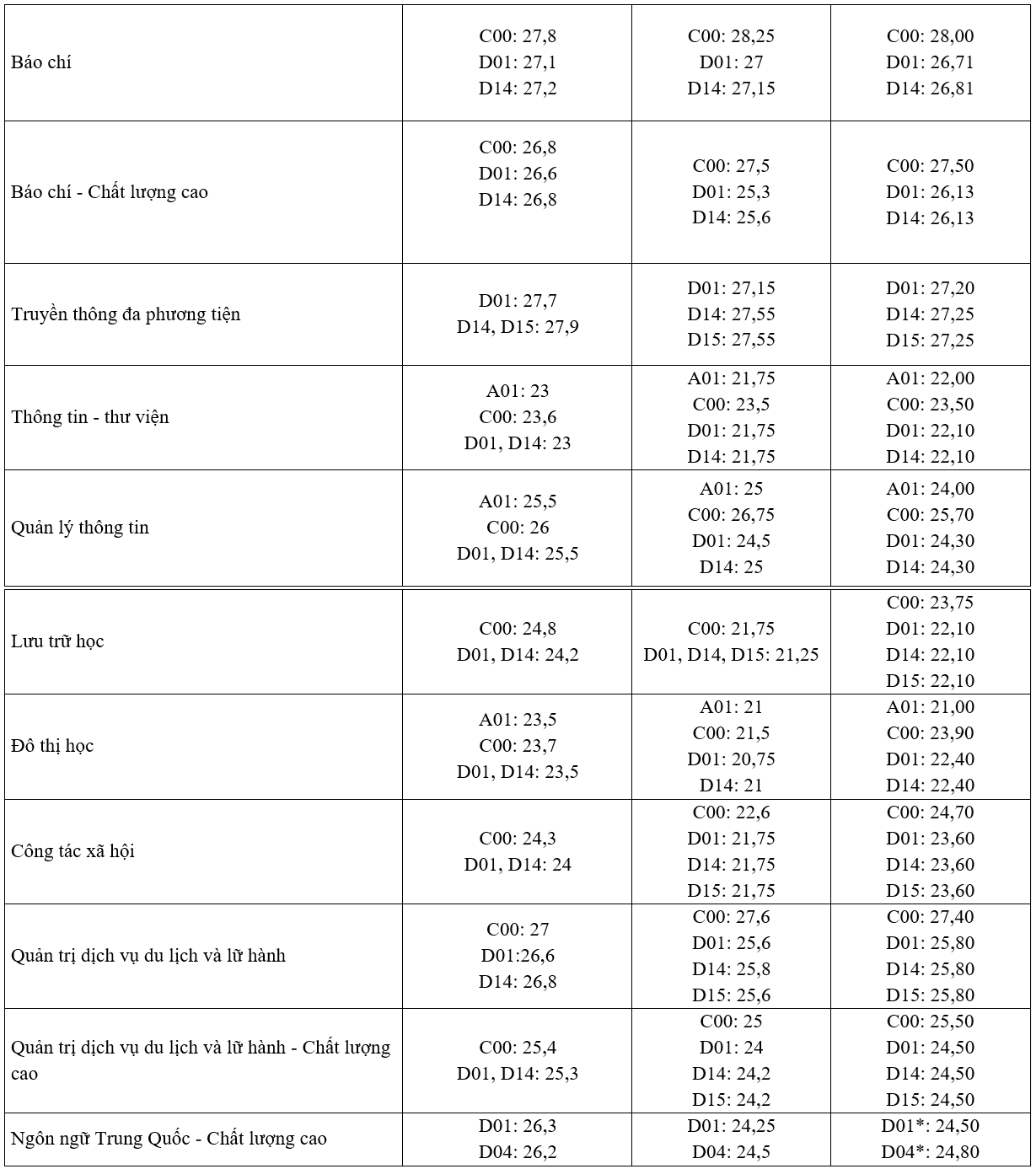 Điểm chuẩn Đại học Khoa học Xã hội và Nhân văn TP.HCM 3 năm gần đây - 3