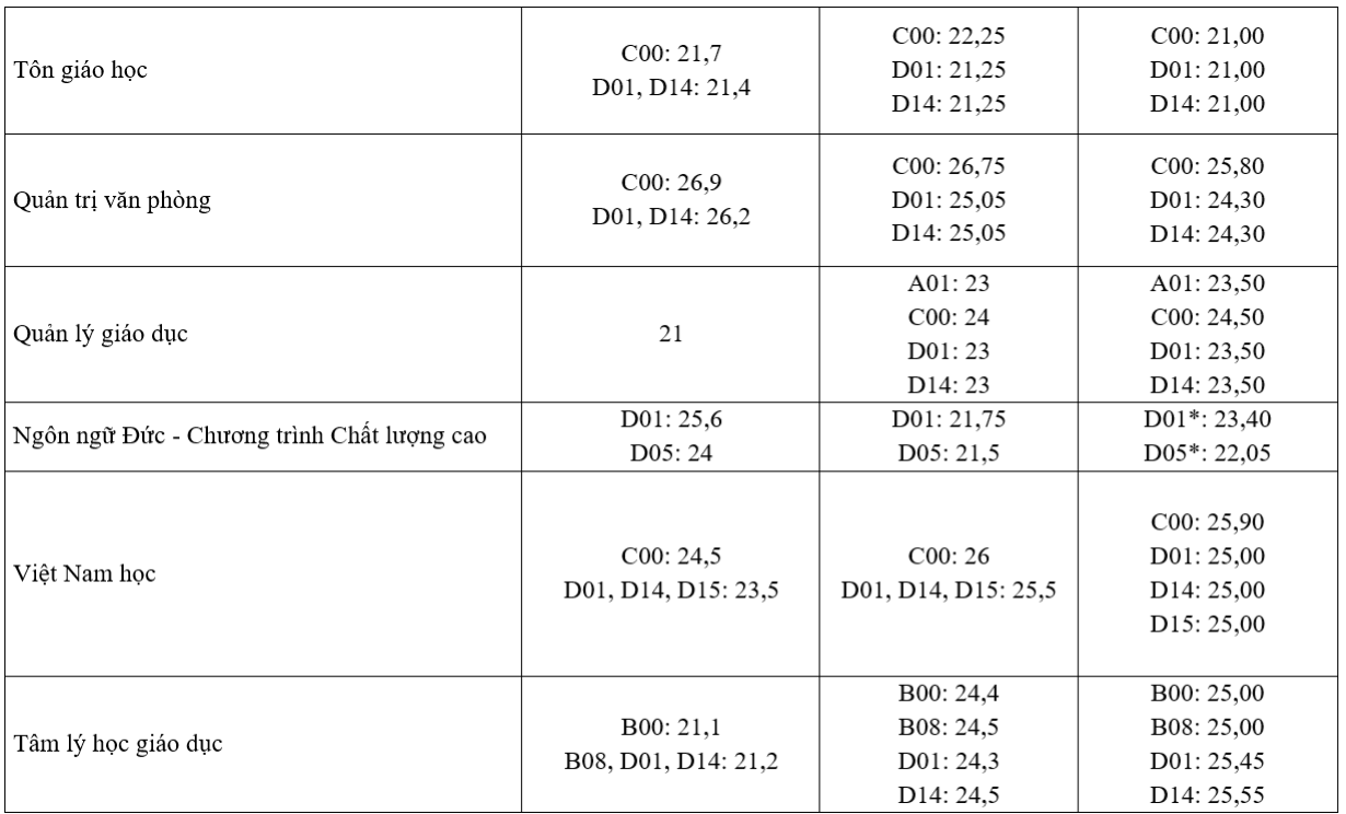 Điểm chuẩn Đại học Khoa học Xã hội và Nhân văn - Đại học Quốc gia TP.HCM 3 năm qua.