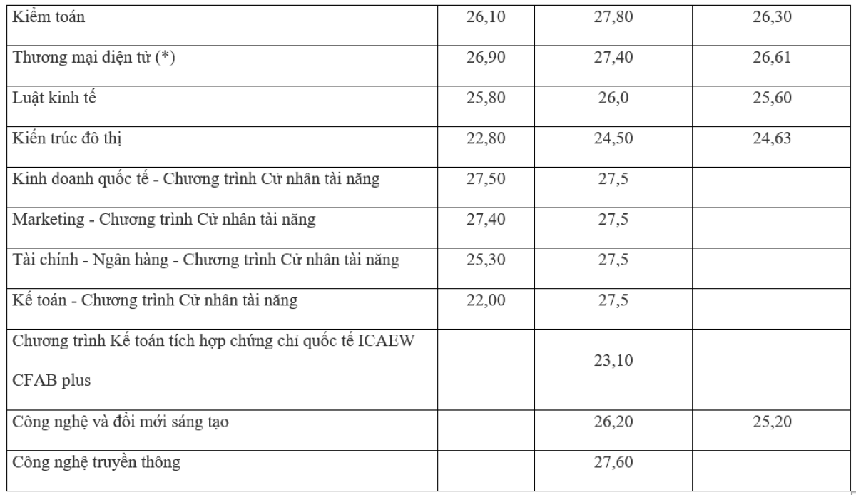Điểm chuẩn Đại học Kinh tế TP.HCM 3 năm gần đây.
