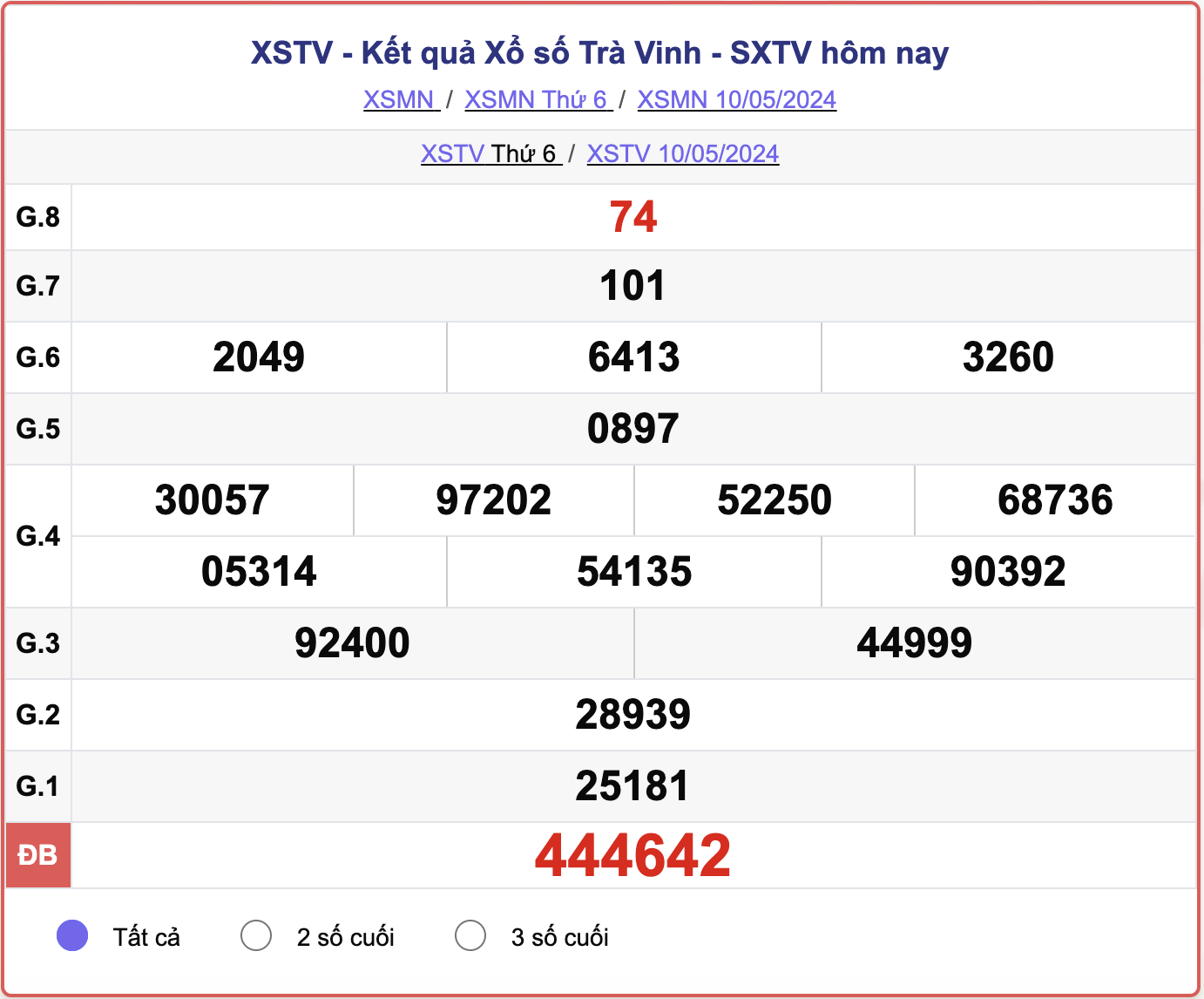 XSTV thứ Sáu, kết quả xổ số Trà Vinh ngày 10/5/2024.