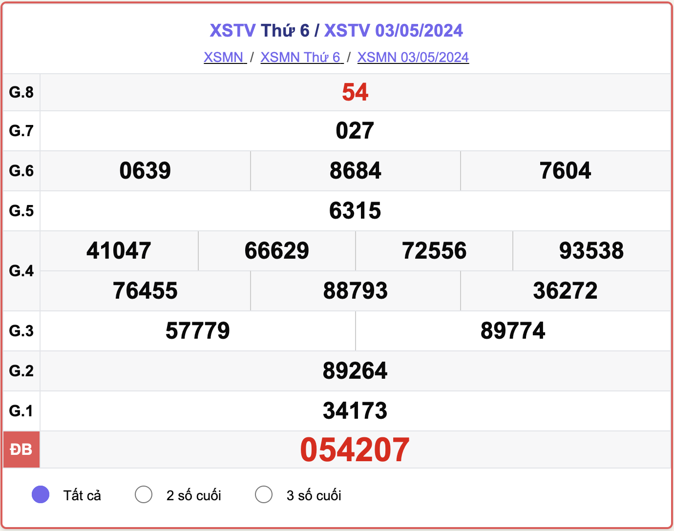 XSTV thứ Sáu, kết quả xổ số Trà Vinh ngày 3/5/2024.