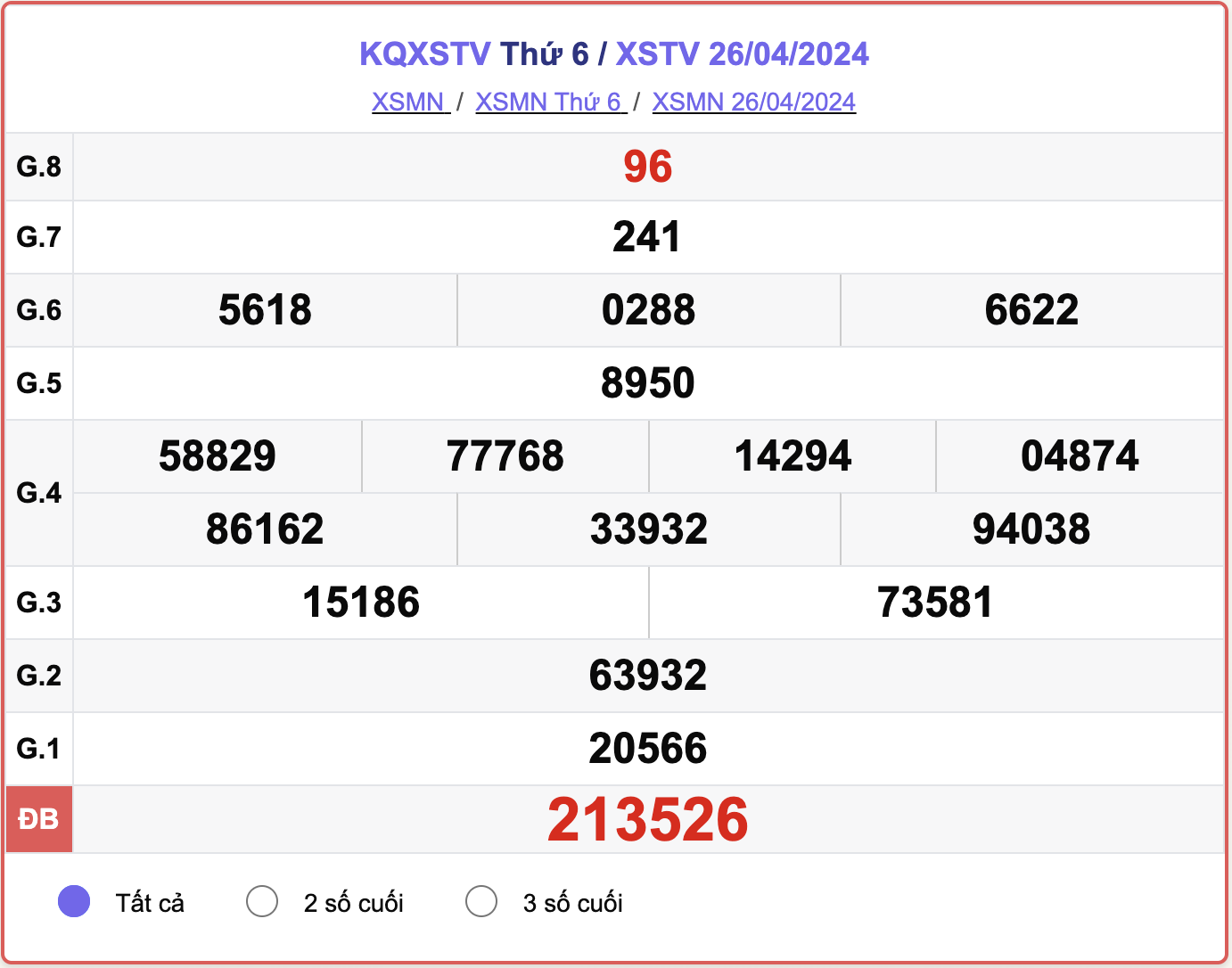 XSTV thứ Sáu, kết quả xổ số Trà Vinh ngày 26/4/2024.