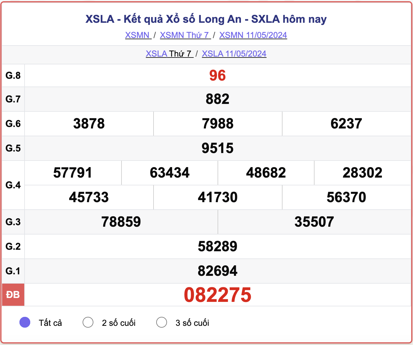 XSLA thứ Bảy, kết quả xổ số Long An ngày 11/5/2024.