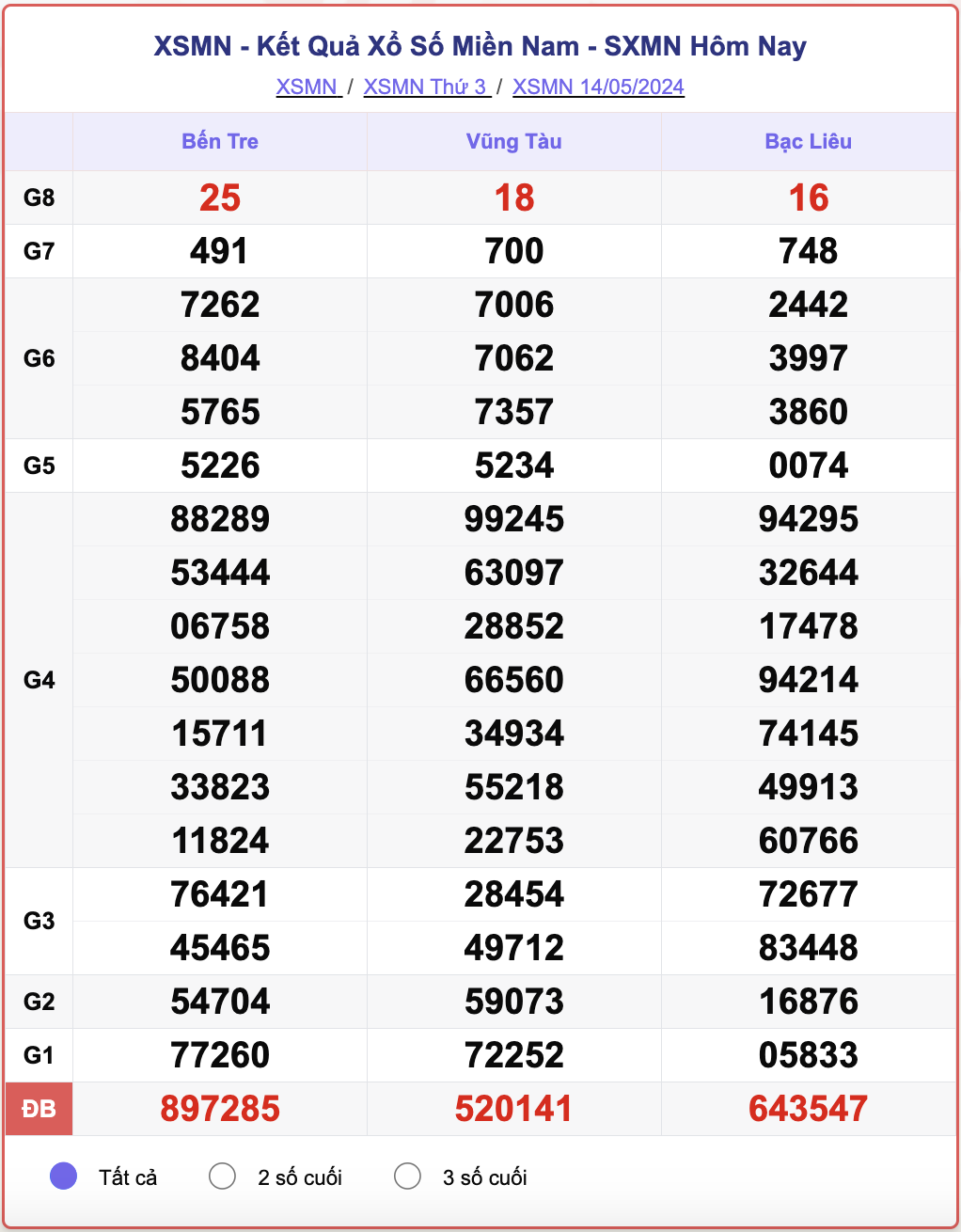 XSMN thứ Ba, kết quả xổ số miền Nam ngày 14/5/2024.