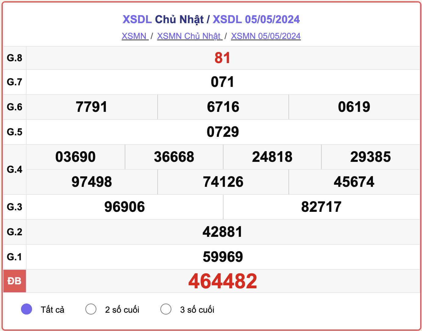 XSDL Chủ nhật, kết quả xổ số Đà Lạt ngày 5/5/2024.