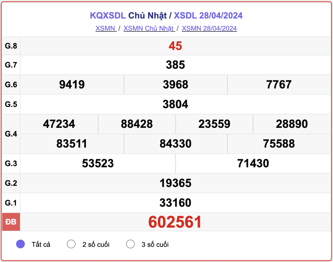 XSDL Chủ nhật, kết quả xổ số Đà Lạt ngày 28/4/2024.