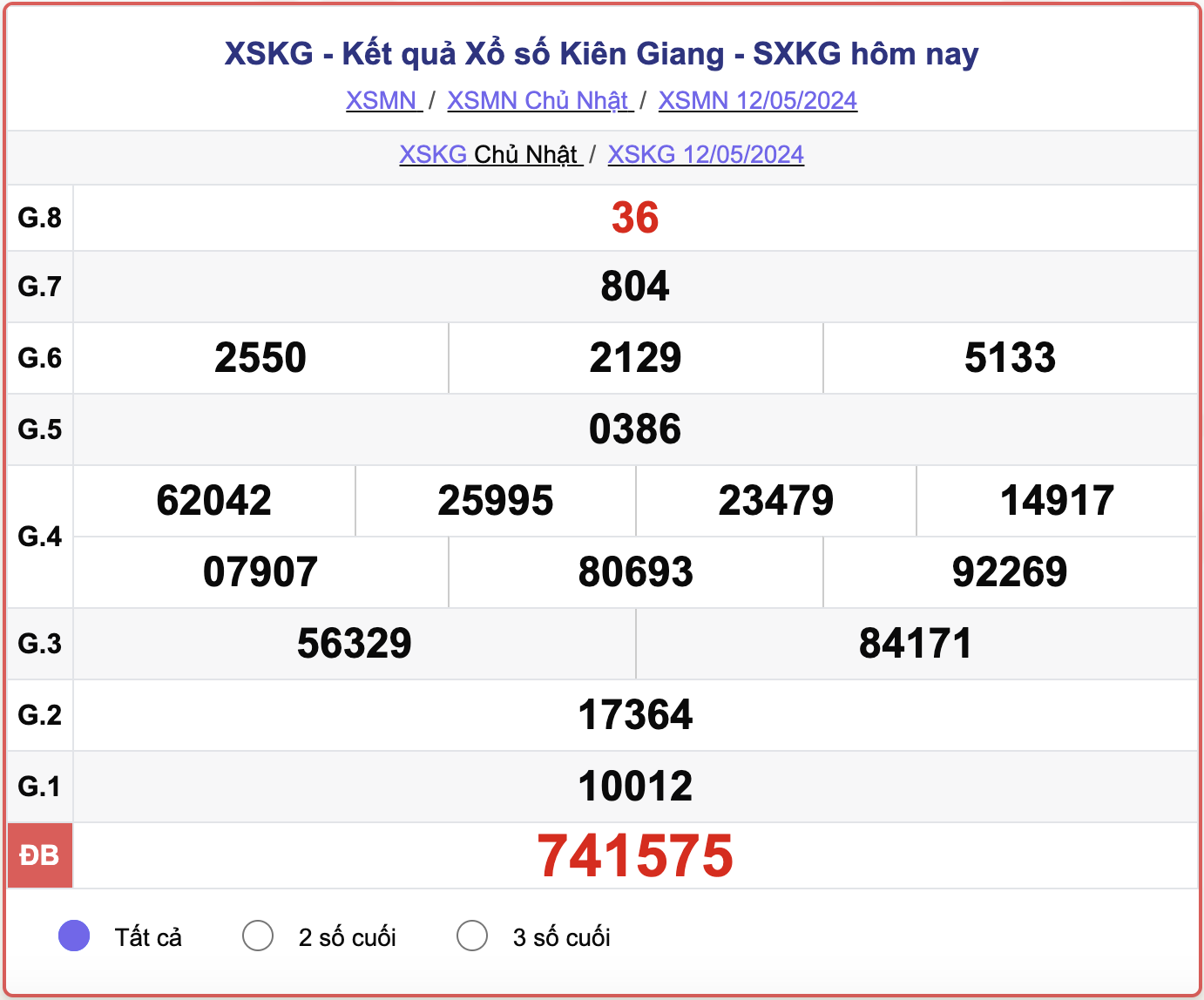 XSKG Chủ nhật, kết quả xổ số Kiên Giang ngày 12/5/2024.