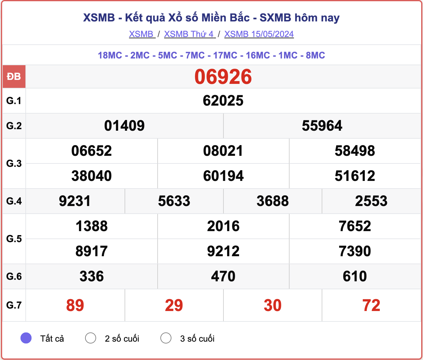 XSMB thứ Tư, kết quả xổ số miền Bắc ngày 15/5/2024.