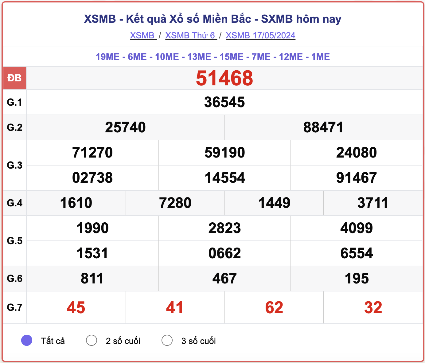 XSMB thứ Sáu, kết quả xổ số miền Bắc ngày 17/5/2024.