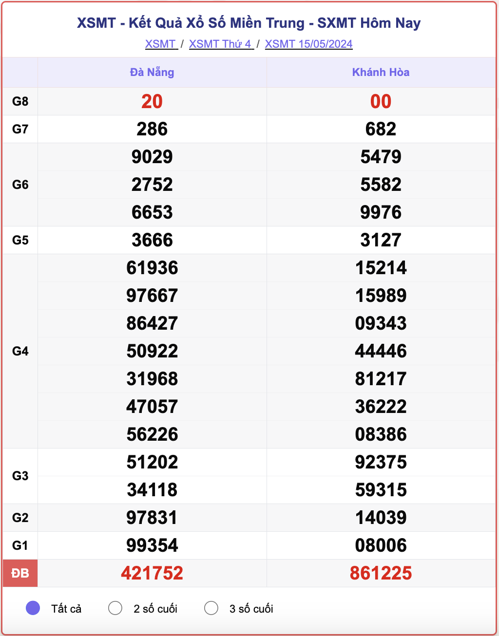 XSMT thứ Tư, kết quả xổ số miền Trung ngày 15/5/2024.