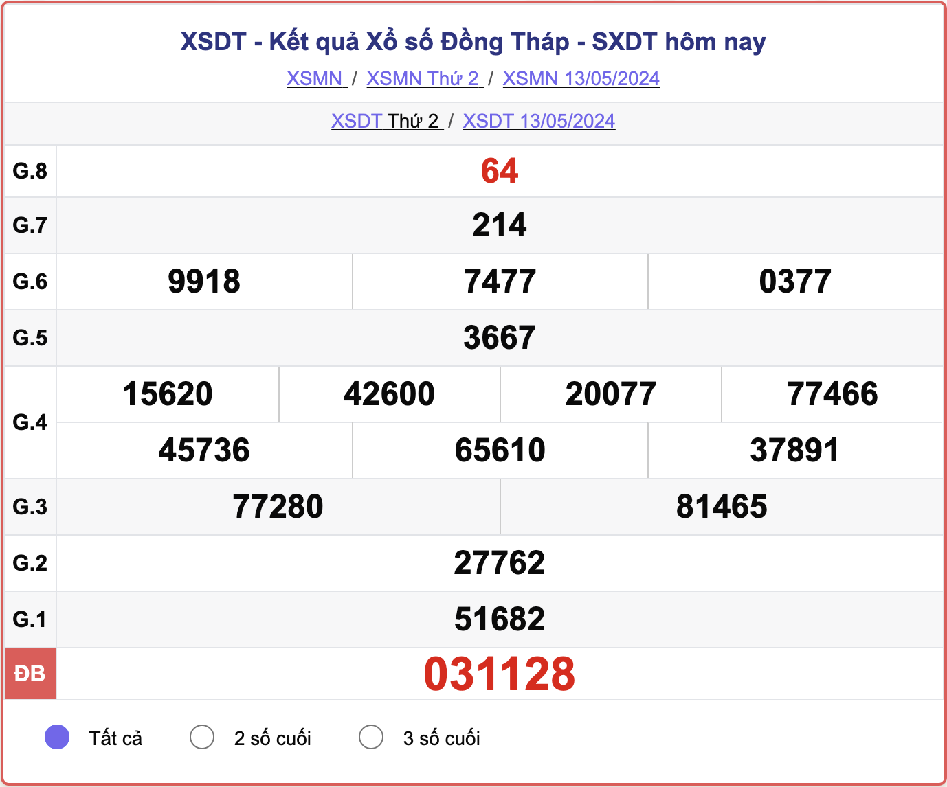 XSDT thứ Hai, kết quả xổ số Đồng Tháp ngày 13/5/2024.