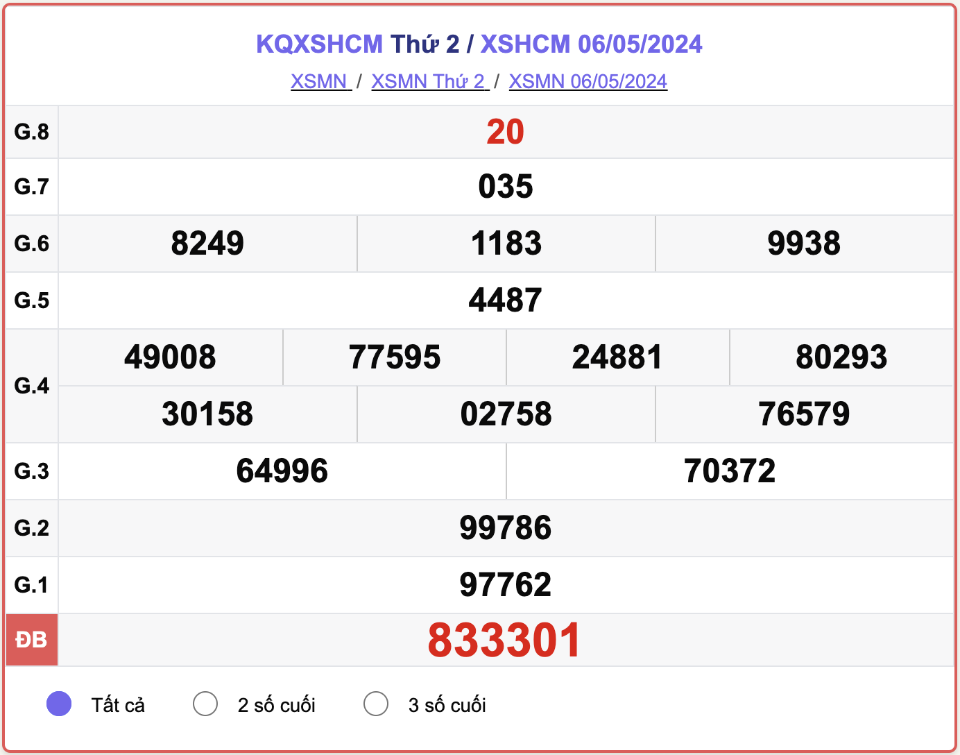 XSHCM thứ Hai, kết quả xổ số TP.HCM ngày 6/5/2024.