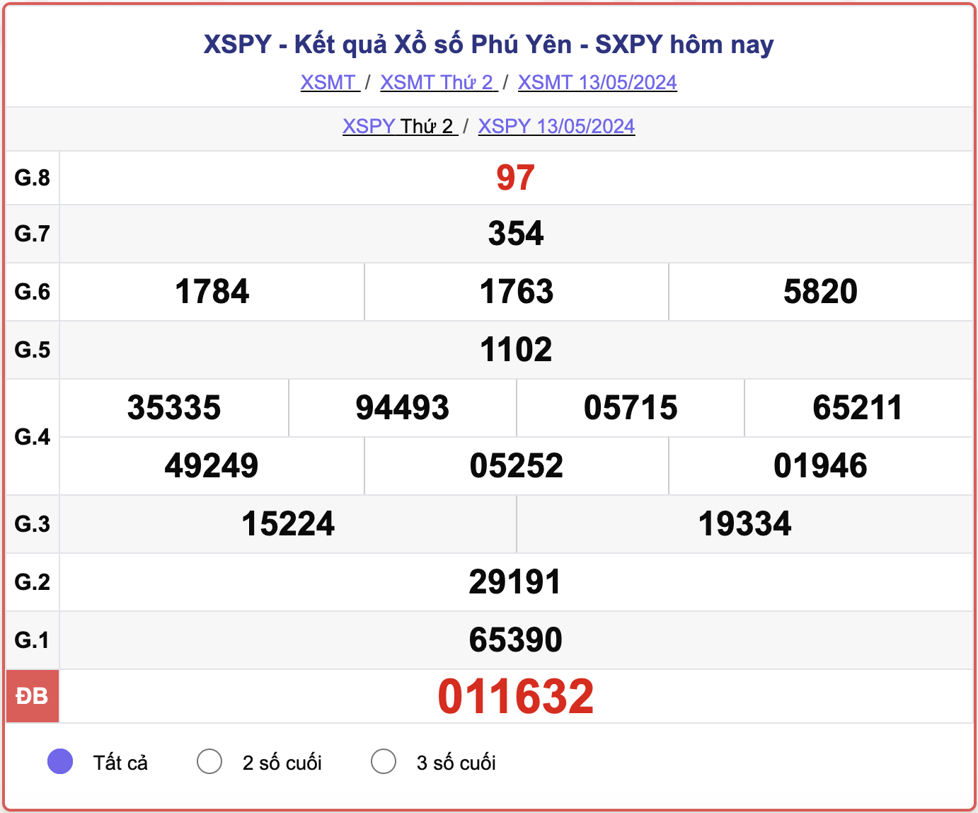 XSPY thứ Hai, kết quả xổ số Phú Yên ngày 13/5/2024.