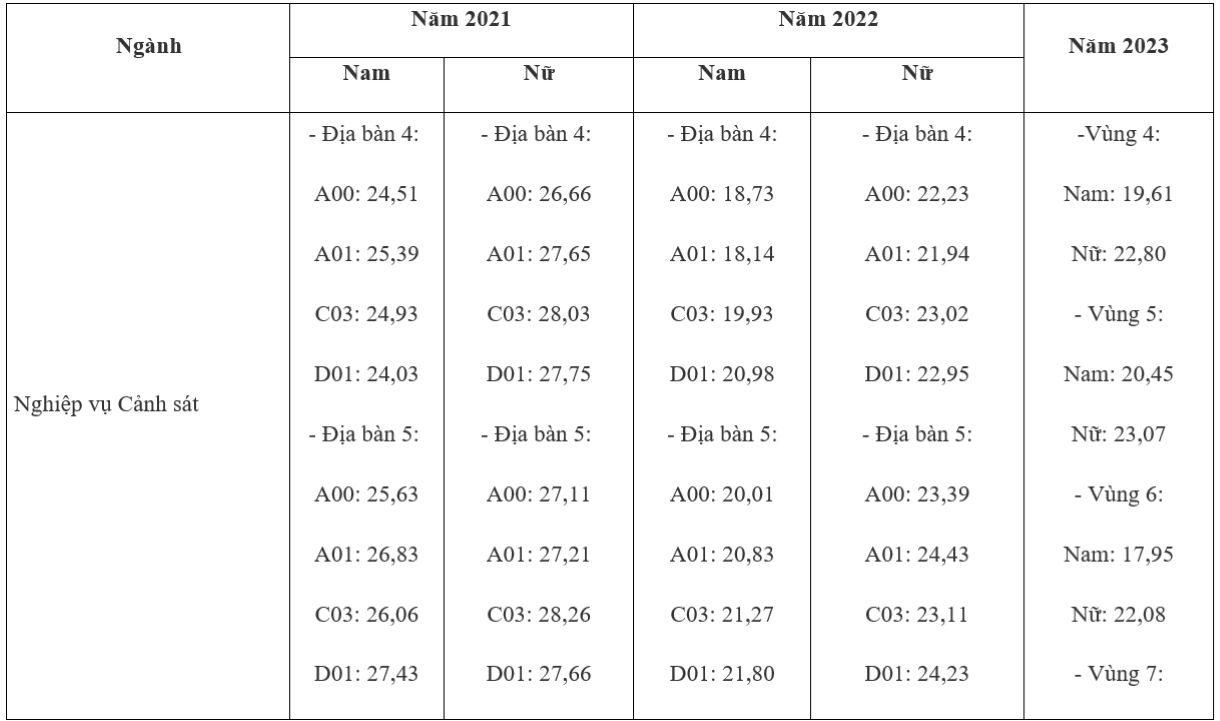 Điểm chuẩn Đại học Cảnh sát Nhân dân 3 năm qua tăng giảm ra sao? - 1