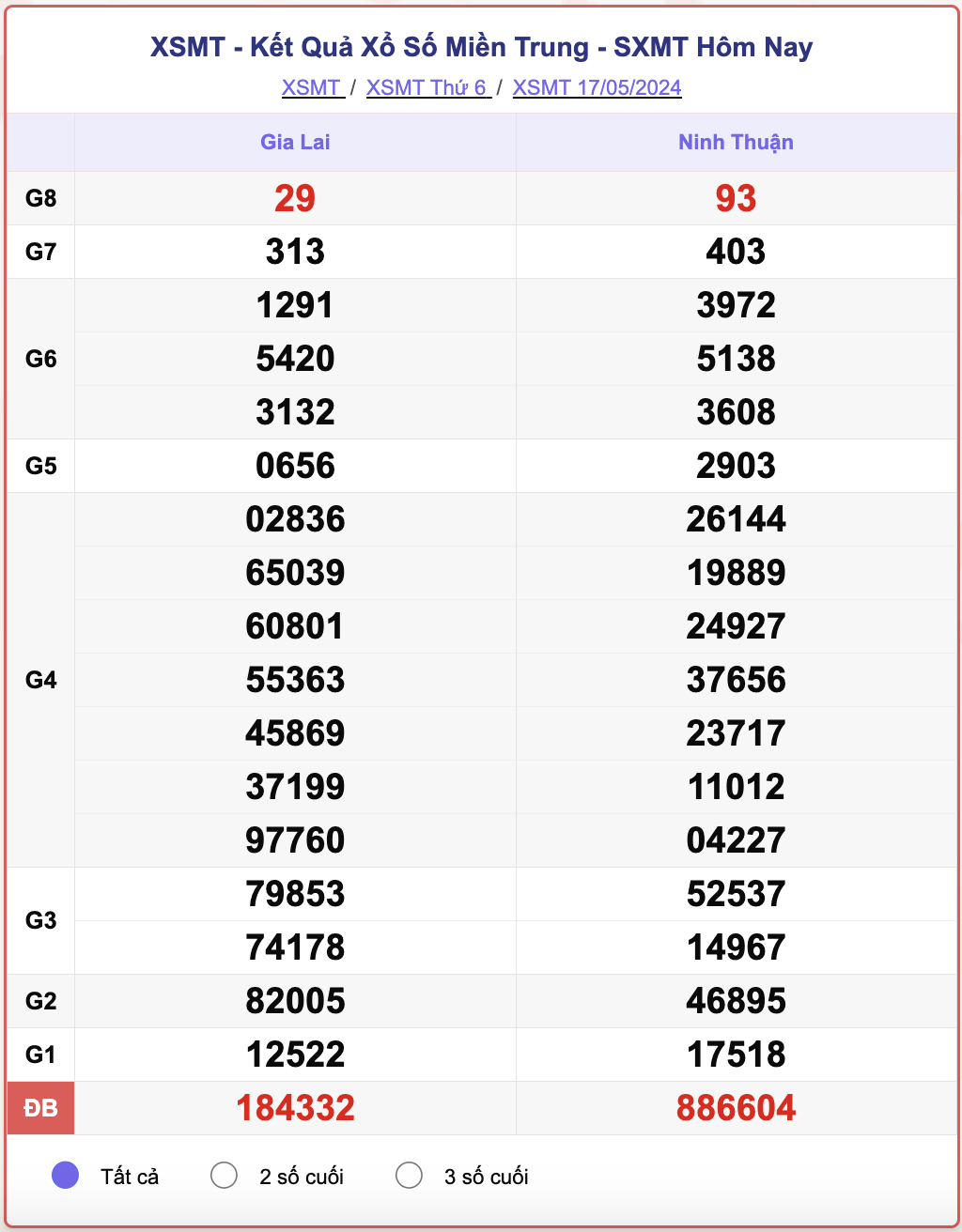 XSMT thứ Sáu, kết quả xổ số miền Trung ngày 17/5/2024.