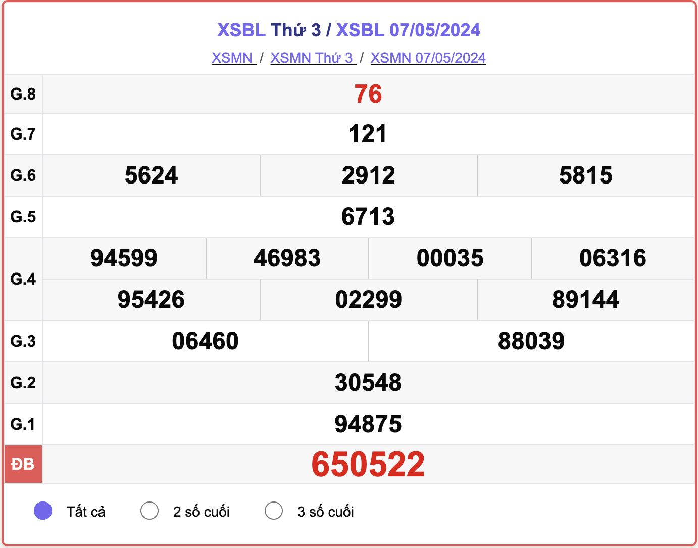 XSBL thứ Ba, kết quả xổ số Bạc Liêu ngày 7/5/2024.