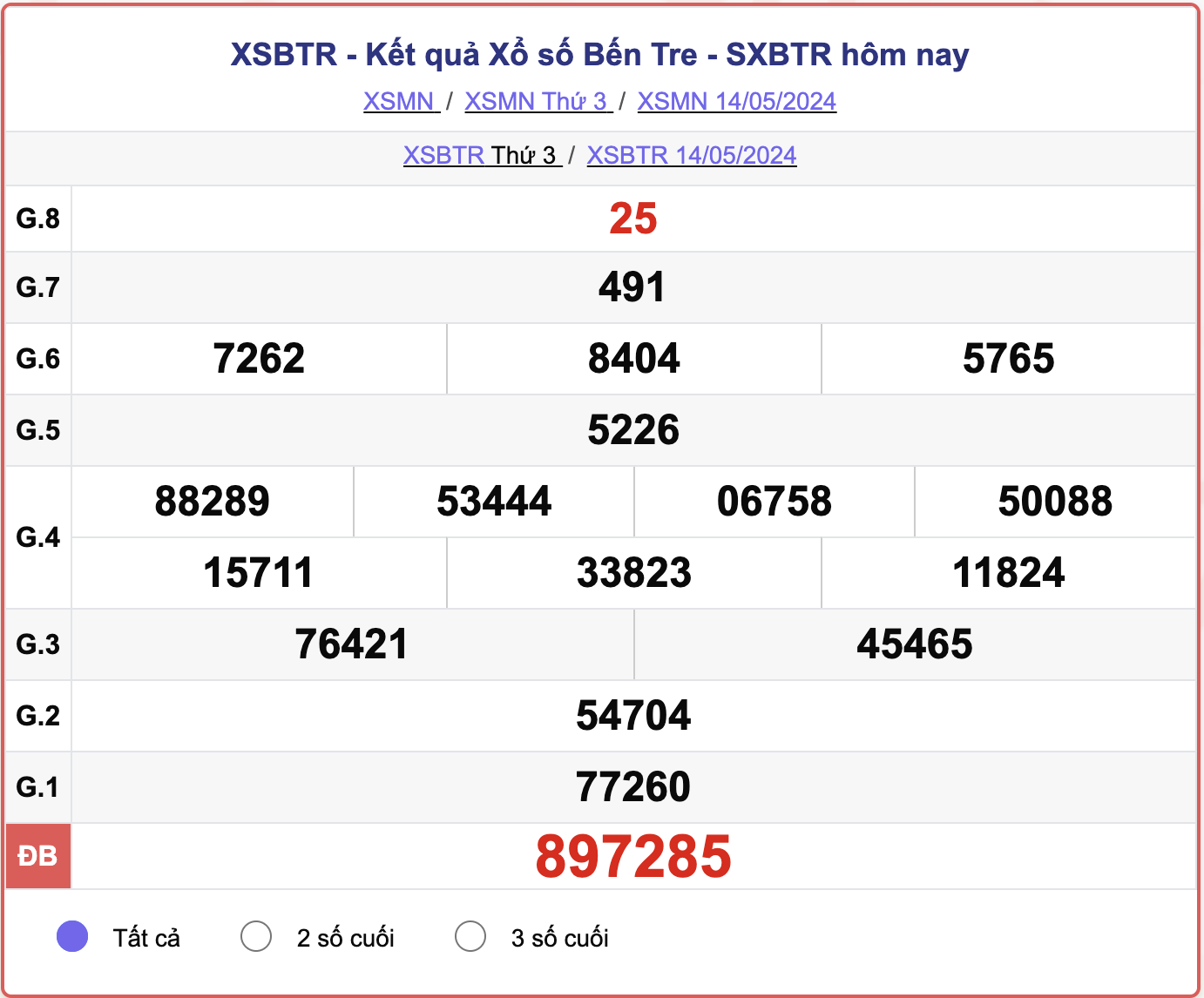 XSBTR thứ Ba, kết quả xổ số Bến Tre ngày 14/5/2024.