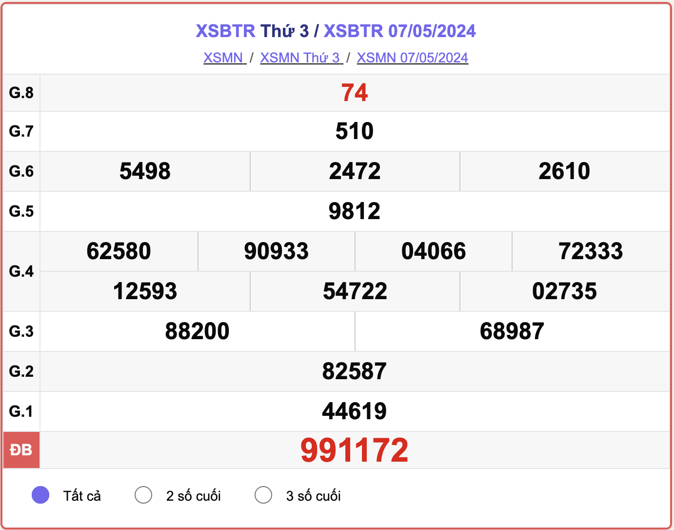 XSBTR thứ Ba, kết quả xổ số Bến Tre ngày 7/5/2024.