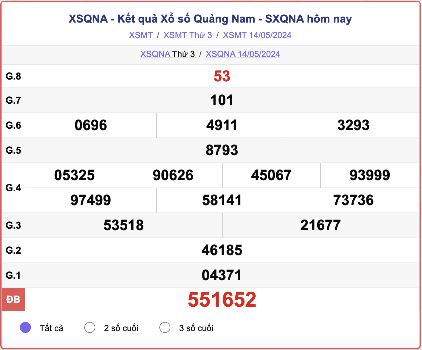 XSQNA thứ Ba, kết quả xổ số Quảng Nam ngày 14/5/2024.