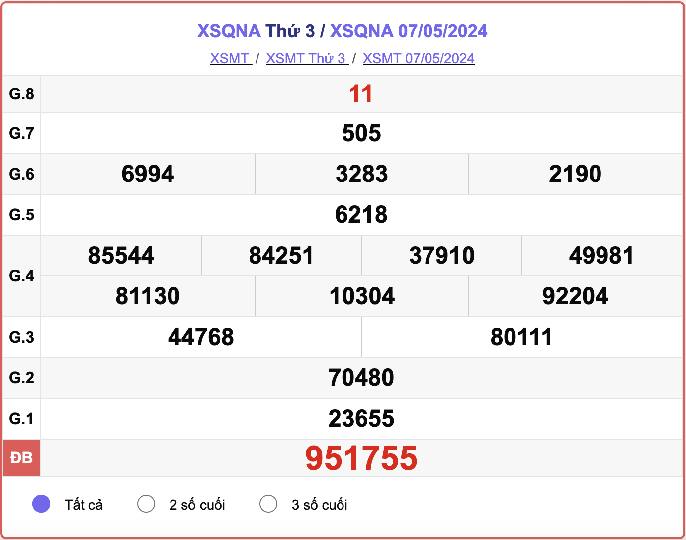 XSQNA thứ Ba, kết quả xổ số Quảng Nam ngày 7/5/2024.