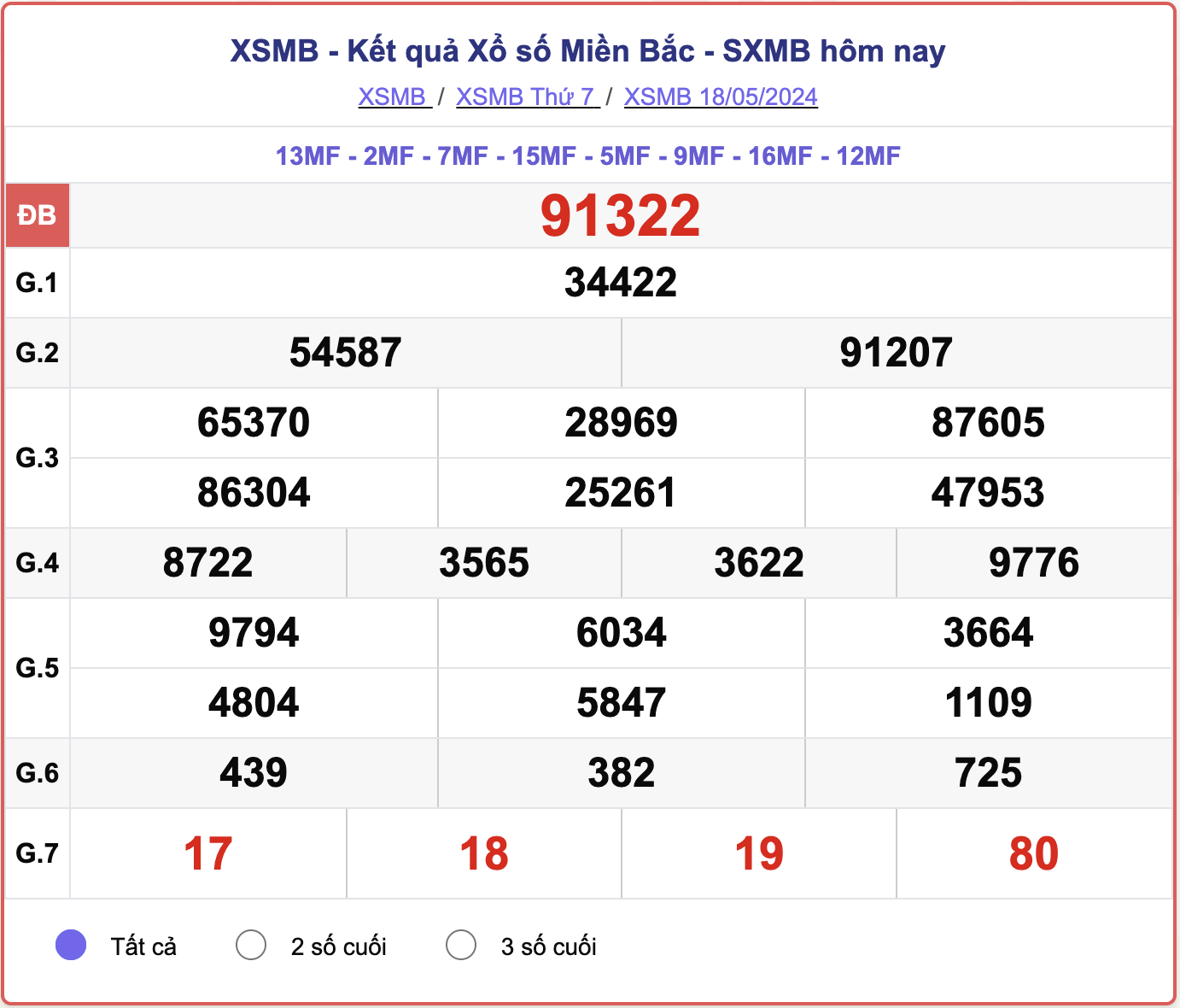 XSMB thứ Bảy, kết quả xổ số miền Bắc ngày 18/5/2024.