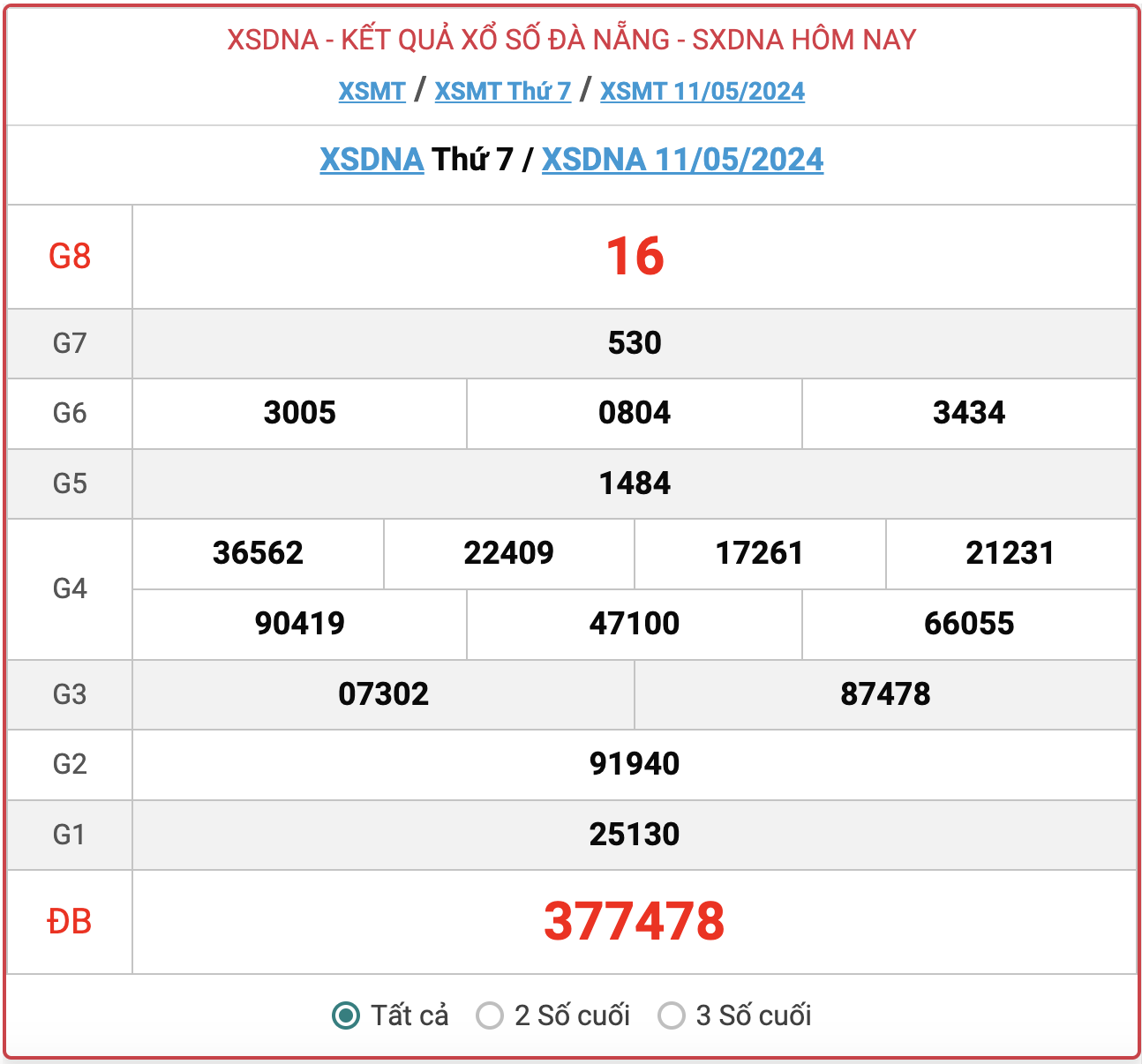 XSDNA thứ Bảy, kết quả xổ số Đà Nẵng ngày 11/5/2024.