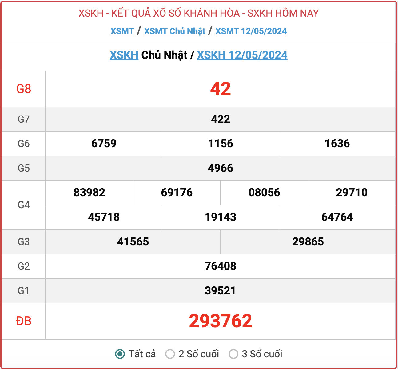XSKH Chủ nhật, kết quả xổ số Khánh Hòa ngày 12/5/2024.