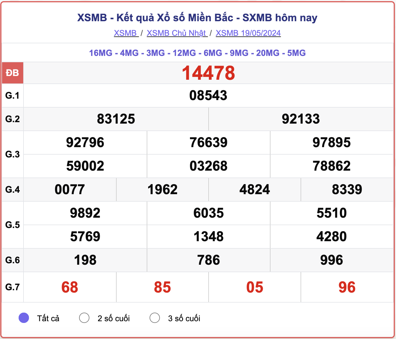 XSMB Chủ nhật, kết quả xổ số miền Bắc ngày 19/5/2024.