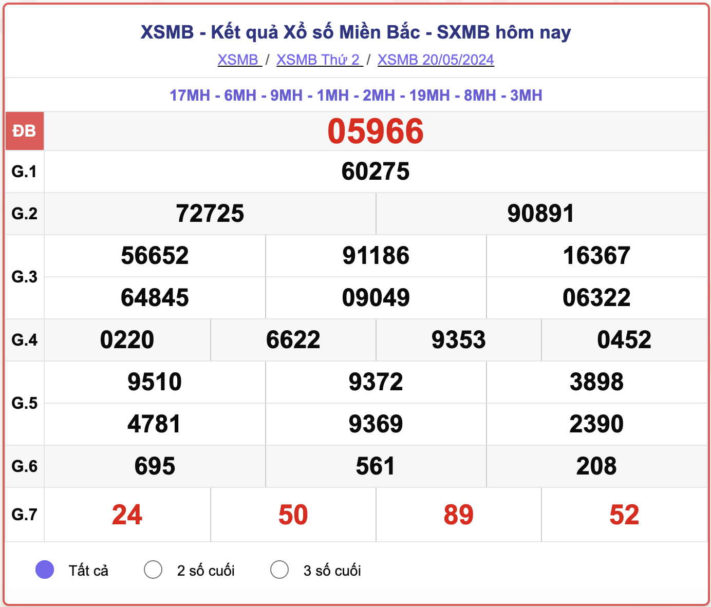 XSMB thứ Hai, kết quả xổ số miền Bắc ngày 20/5/2024.