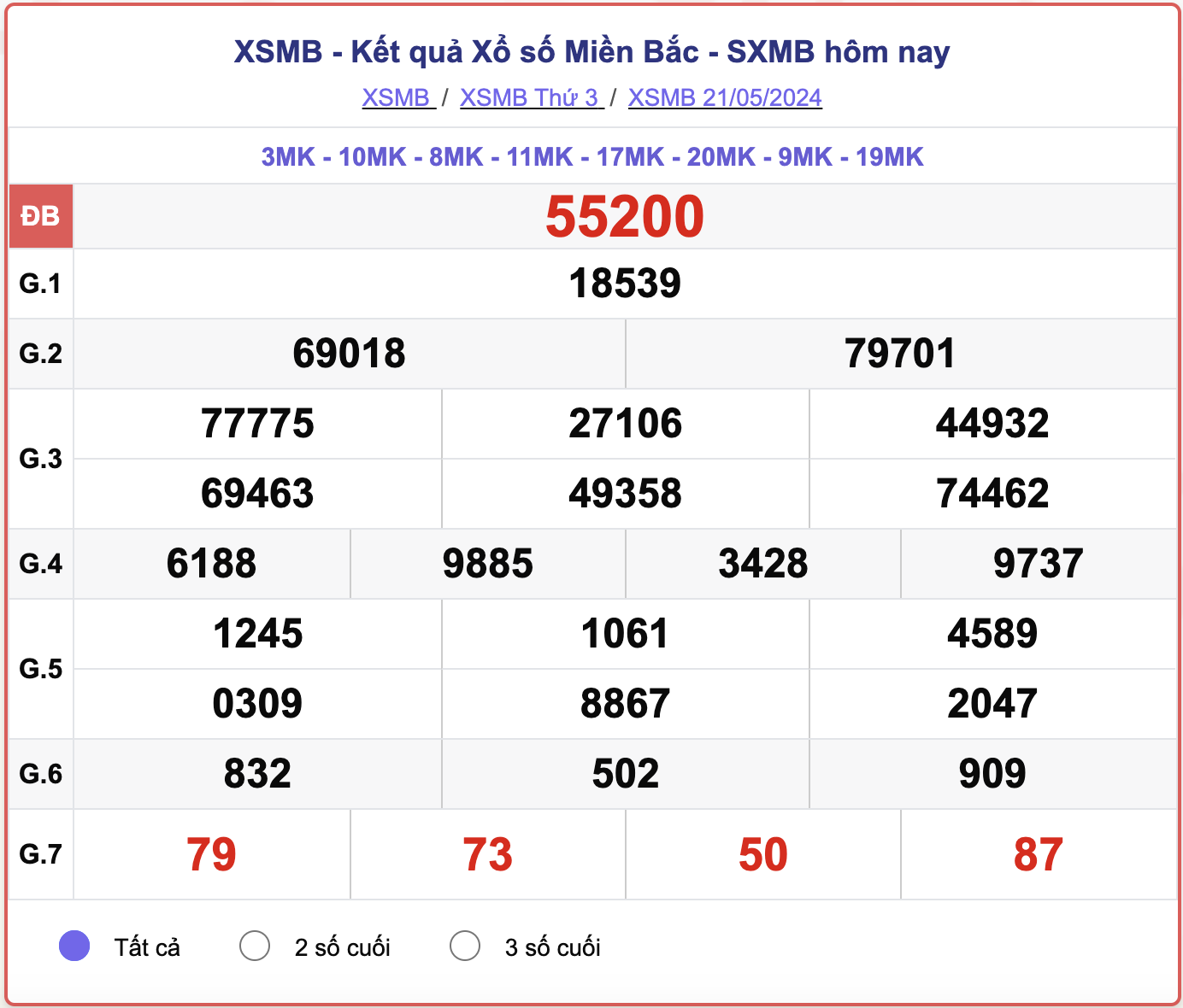 XSMB thứ Ba, kết quả xổ số miền Bắc ngày 21/5/2024.