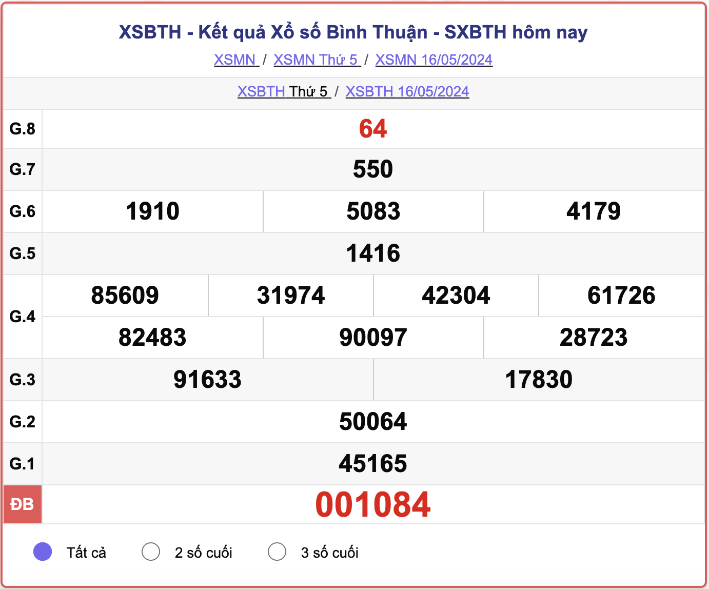 XSBTH thứ Năm, kết quả xổ số Bình Thuận ngày 16/5/2024.