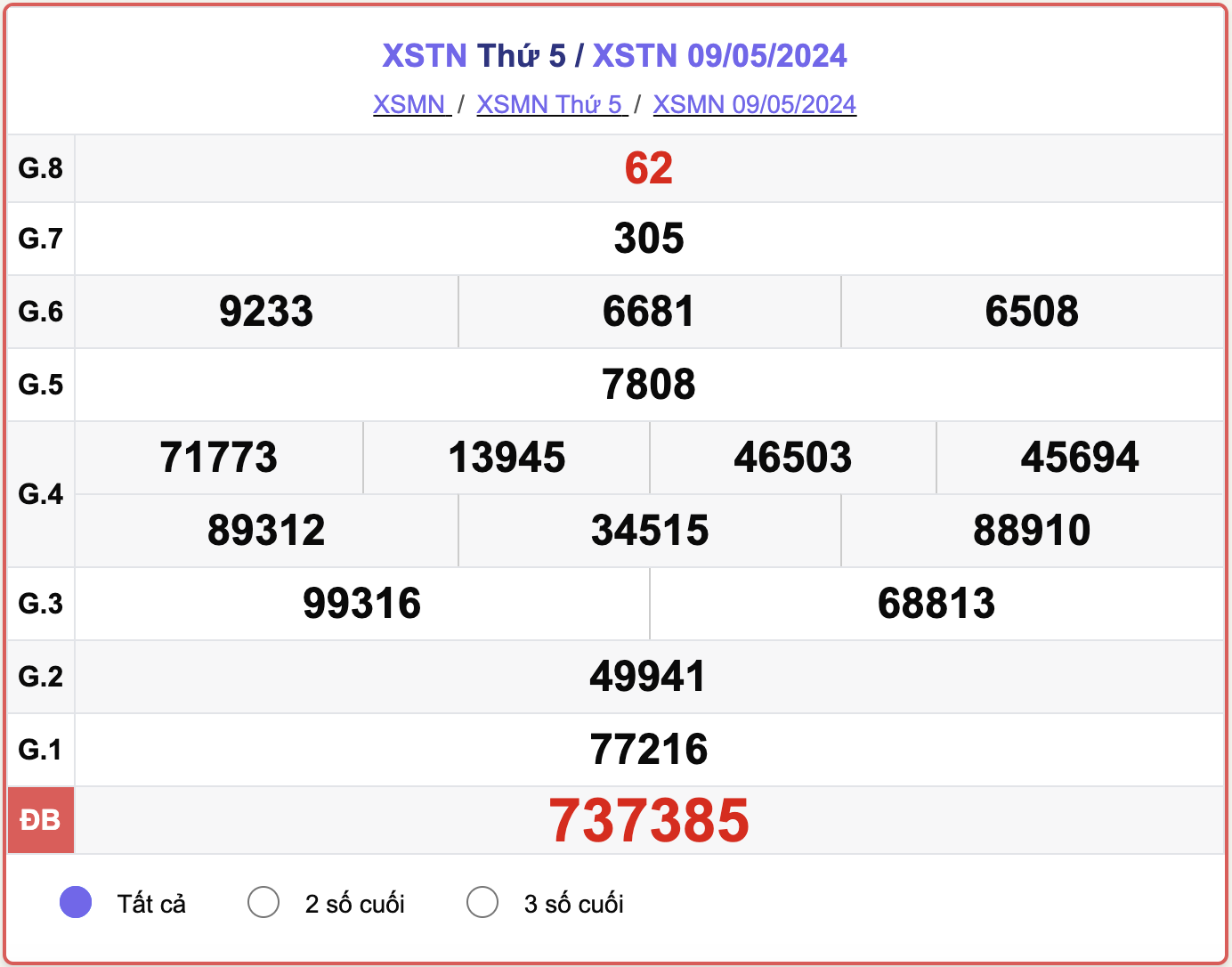 XSTN thứ Năm, kết quả xổ số Tây Ninh ngày 9/5/2024.