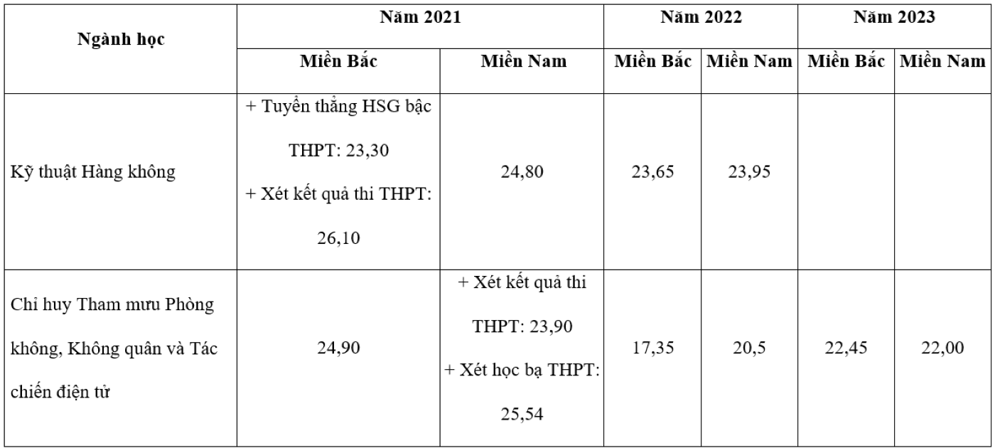 Điểm chuẩn Học viện Phòng không - Không quân 3 năm gần nhất.