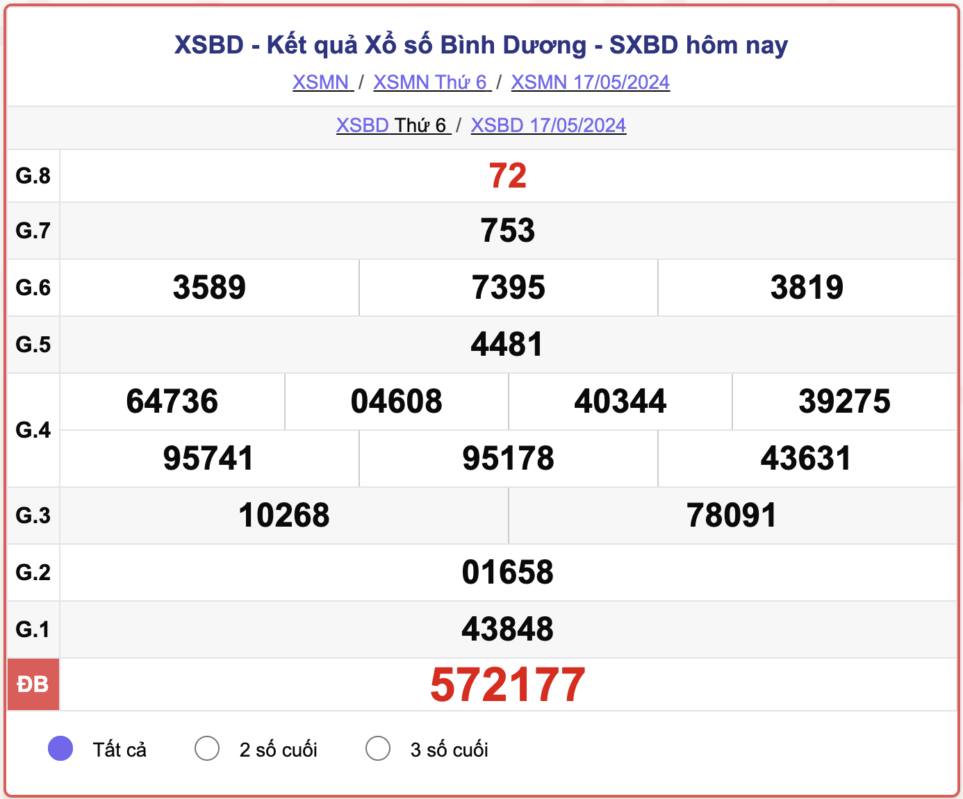 XSBD thứ Sáu, kết quả xổ số Bình Dương ngày 17/5/2024.