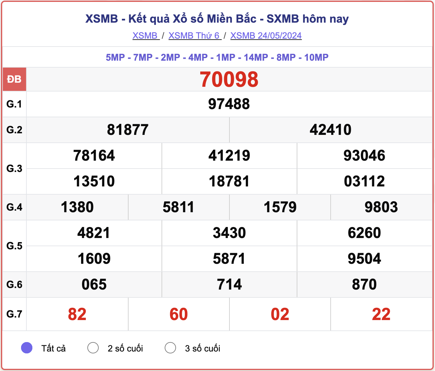 XSMB thứ Sáu, kết quả xổ số miền Bắc ngày 24/5/2024.